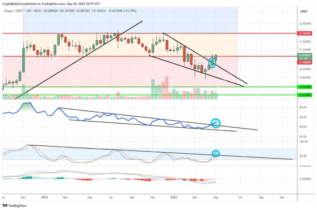 随着多个指标翻转看涨，卡巴（Kas）价格看起来越来越有前途